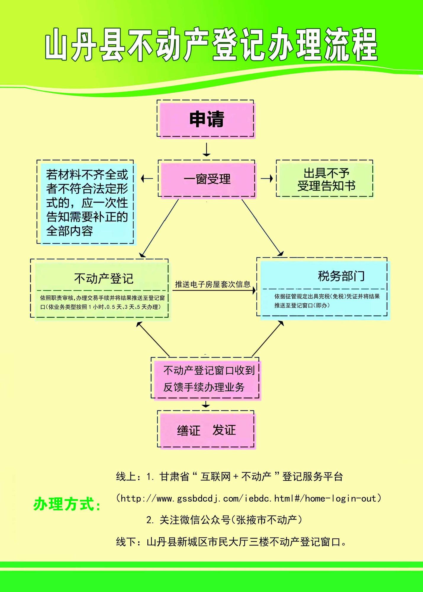 不动产登记线上预约流程及登记流程