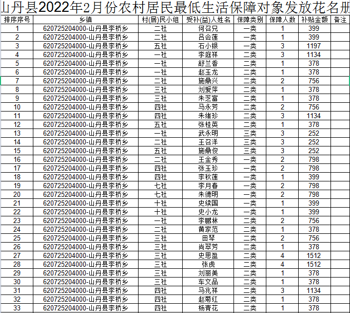 2022年2月农村低保发放花名册